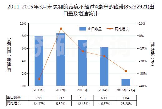 2011-2015年3月未錄制的寬度不超過4毫米的磁帶(85232921)出口量及增速統(tǒng)計